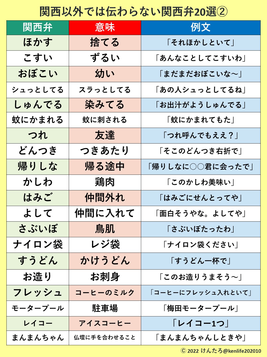 待望の続編 ｗ今度はどれくらい分かるかな 関東では伝わらない関西弁 話題の画像プラス