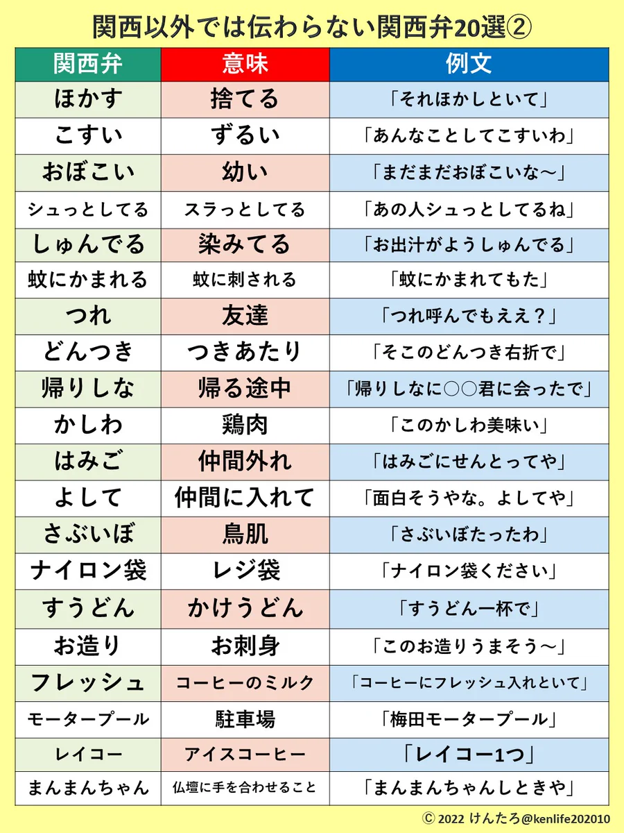 待望の続編？ｗ今度はどれくらい分かるかな『関東では伝わらない関西弁②』