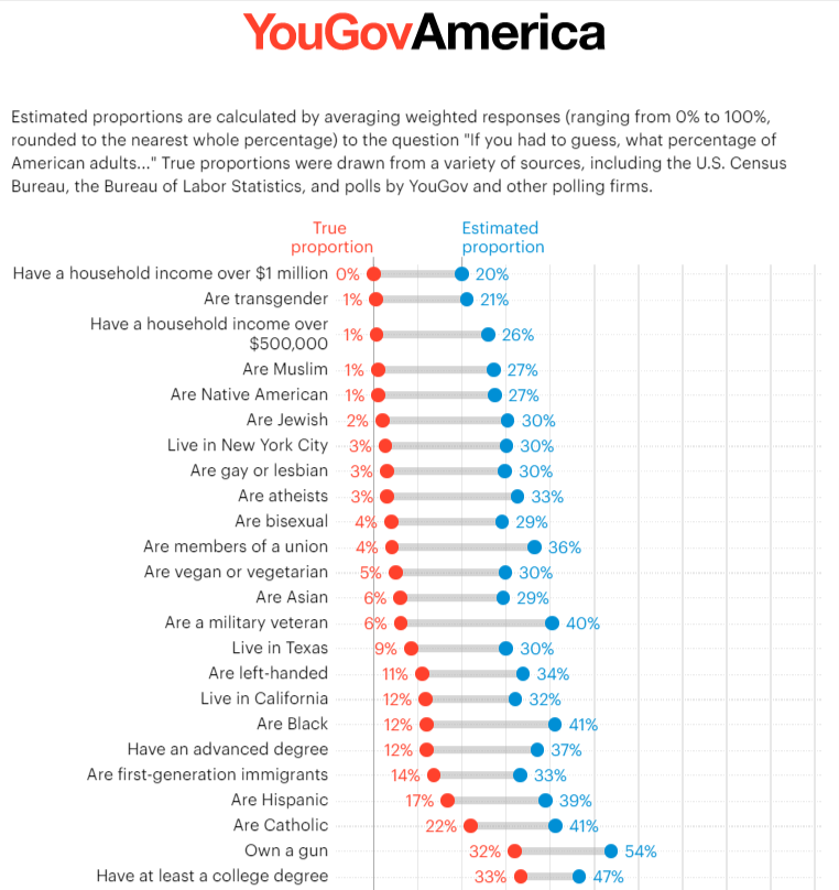 randfish's tweet photo. 1,000 US adults were interviewed online by YouGov and asked:

"If you had to guess, what percentage of American adults..."

We are unbelievably bad at demographic math. (via https://t.co/TjMXRE6v1I) https://t.co/KH6vky0UEt