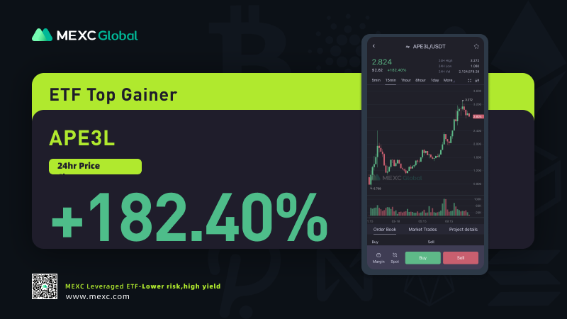 BroBean88's tweet photo. 🚀 #APE3L ( $APE 3L) increased by +182.40% today aka its 1st day of listing on MEXC ETF! @apecoin 🚀
🔥That's the power of #MEXCETF #LeveragedETF #APECOIN
📈Where to trade?
https://t.co/QHJS1DdYrK
🌟Sign up today: https://t.co/VtRgQ439bg https://t.co/hoRM05ACIr