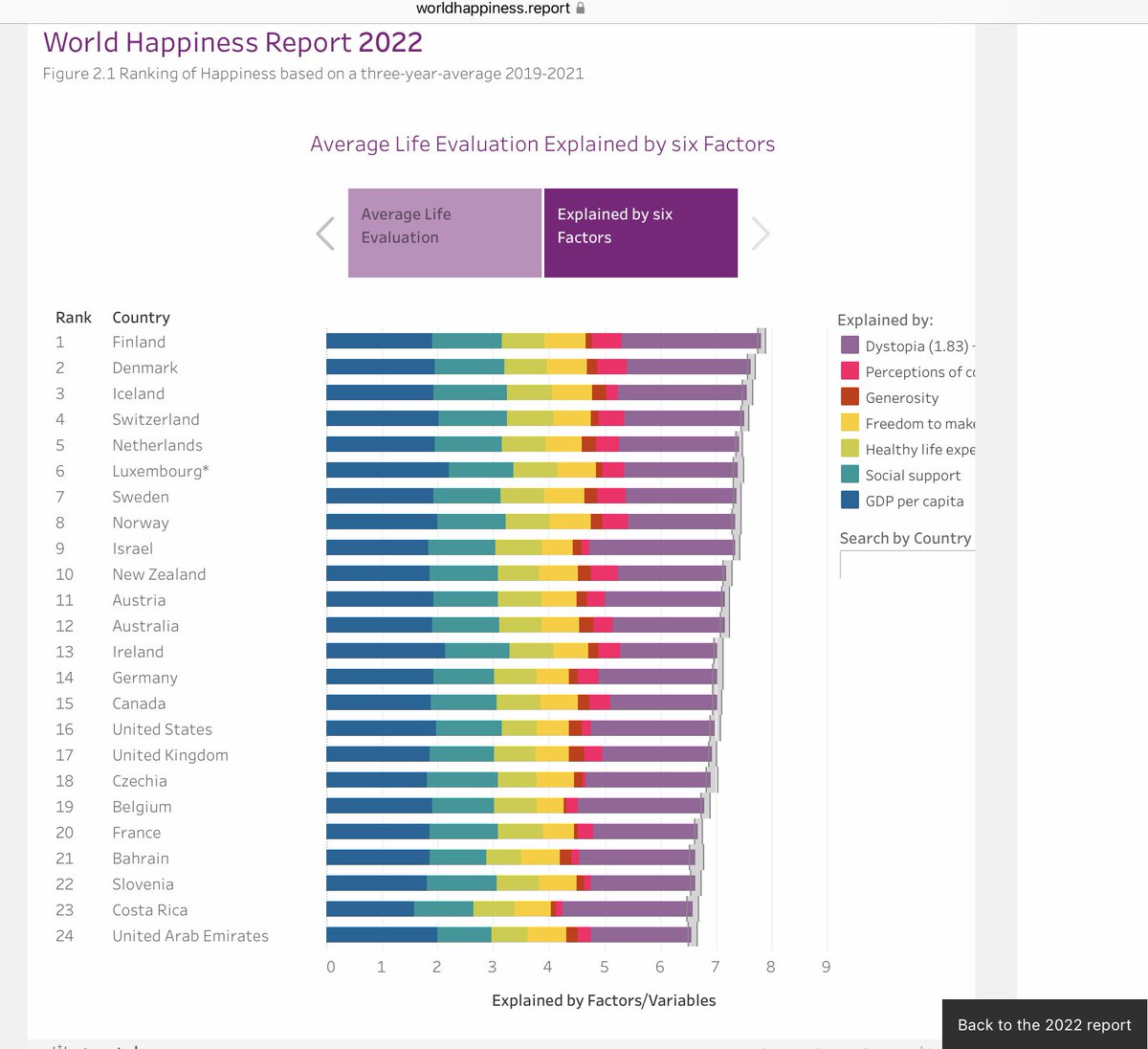 LauriOgawa's tweet photo. 🇫🇮#Finland is the happiest country in the world according to #HappinessReport2022. All Nordic countries are in top 10, respectively. In times like these it makes you appreciate values like #Peace #Safety &amp; #FreePress that can’t be taken for granted. 🕊

https://t.co/QbE7weCcSC https://t.co/Vjy8Bq1AGz