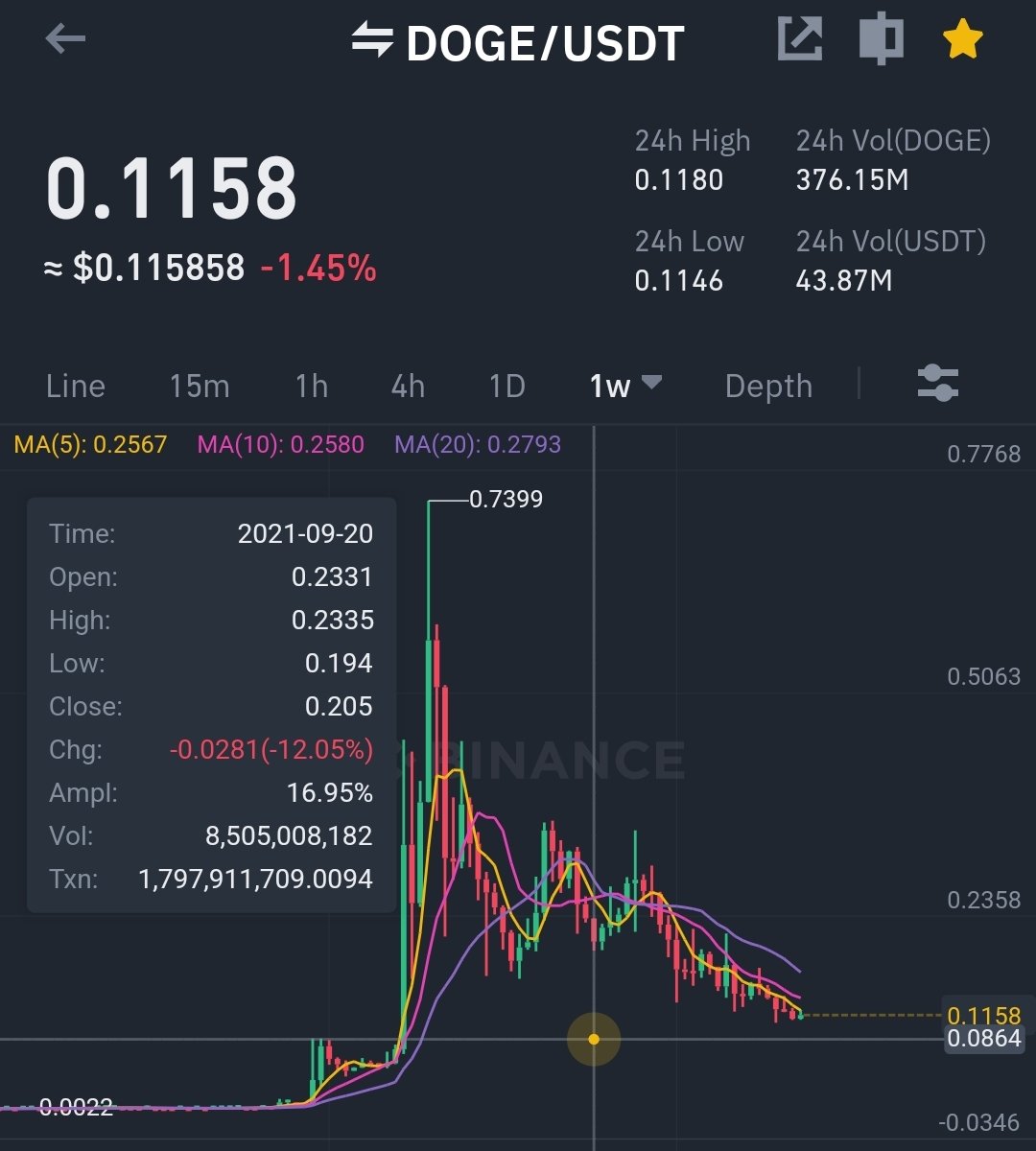 stakemarket's tweet photo. @MattWallace888 But DOGE wants to test 0.08c atleast. https://t.co/g0VDeV9Bqa