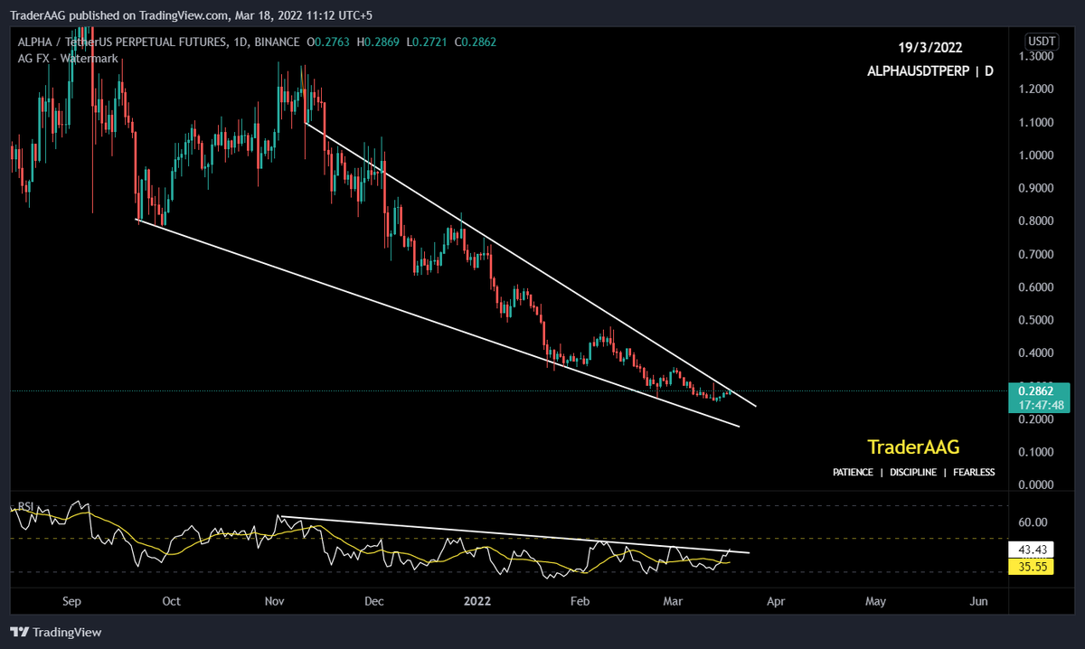 TraderAAG's tweet image. #ALPHA/USDT Update!

$ALPHA forming Falling Wedge Pattern along with Bullish Divergence in Daily TF!

RSI has been Moving Below the Multi-Months Descending Trendline. In Case of wedge Upside Breakout, Expecting Bullish Wave in Midterm.

#alphafinancelab @AlphaFinanceLab