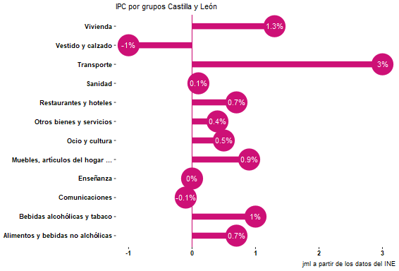 JMendezLiron's tweet photo. La mayor variación en el #IPC de febrero en #CastillayLeon se registró en el grupo #Transporte (+3,0%). Ver más: https://t.co/YahjmDQSQY
#macroeconomics #BusinessIntellingence #macroeconomia #precios https://t.co/7DomBBOgXm
