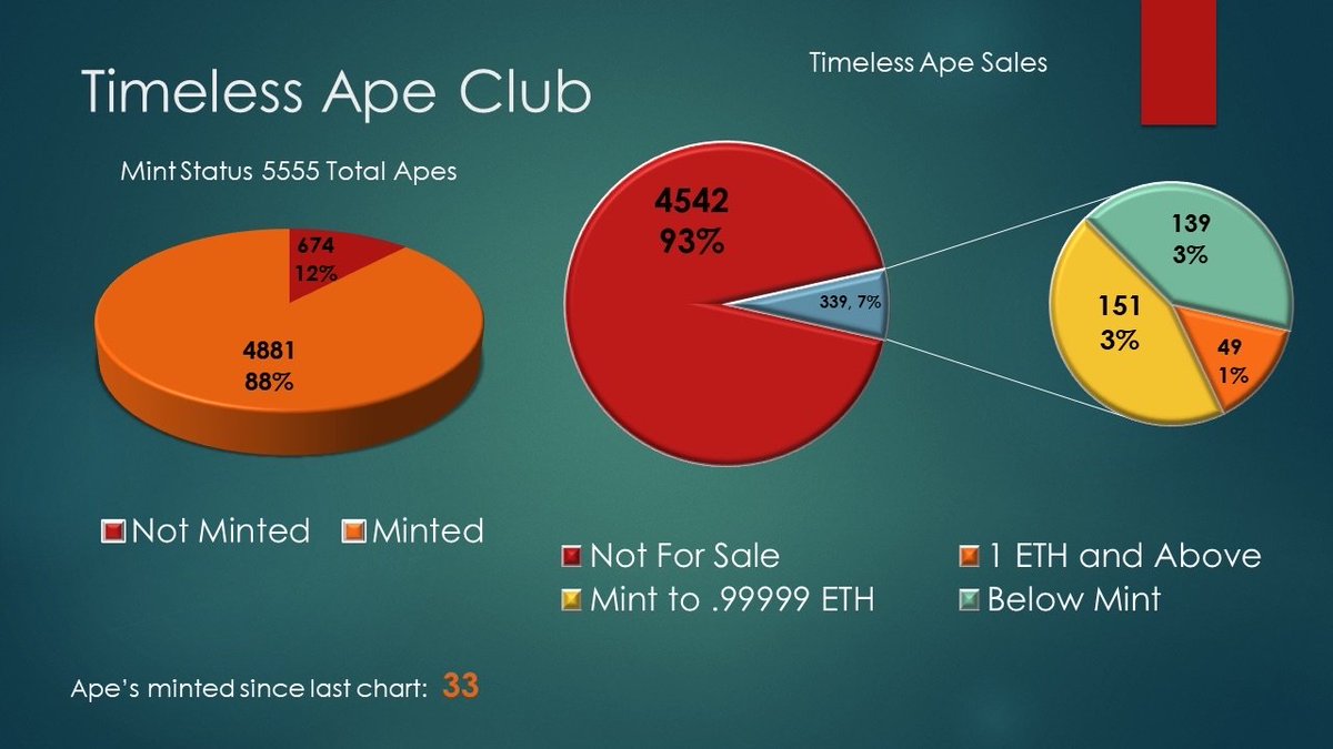 @m1k33p <a href="/iCryptoDigital/">NFT & CRYPTO || PROMOTER</a> Nice project with a lot ofg diamond holders.
Soon 🚀🚀🚀
timelessapeclub.com