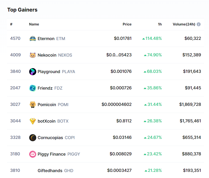 #NekoCoin is back trending on CMC top gainers again, big marketing will happen today on Twitter, TG and new banner ads 

Also coming:
#NFT collection, NekoSwap, NekoLottery, Merchandise and CEX listing
Nekocoin will break ATH soon!

poocoin.app/tokens/0x43ce6…
t.me/nekocoinbsc
