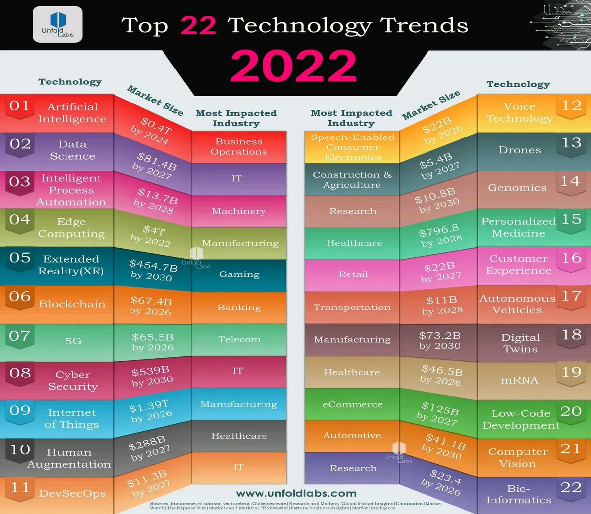 nafisalam's tweet photo. Top 22 #Technology Trends 2022 &amp; how big they’ll be in next 5 yrs- @UnfoldLabs Via @ingliguori

#Bigdata #ArtificialIntelligence #DataAnalytics #Biometrics #DigitalTransformation #AI #RPA   #Cloud #5G #computervision #CX  #cybersecurity #Blockchain  #DataScience #Fintech #Regtech https://t.co/kigValS3iC