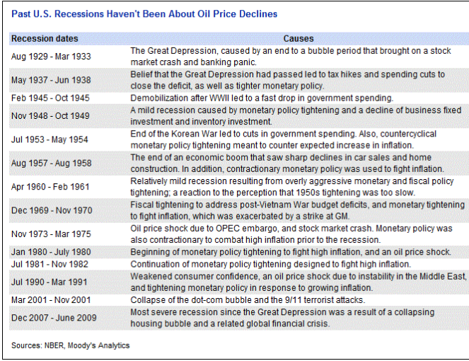 RealTime_Econ's tweet photo. Lots of clients asking about what cause the next recession. I keep this table @ModeledBehavior created handy. It's a terrific review of what caused past recessions but doesn't mean it's guaranteed to repeat i.e. higher energy prices. One update is 2020 recession = global pandemic https://t.co/QfhH47knAr