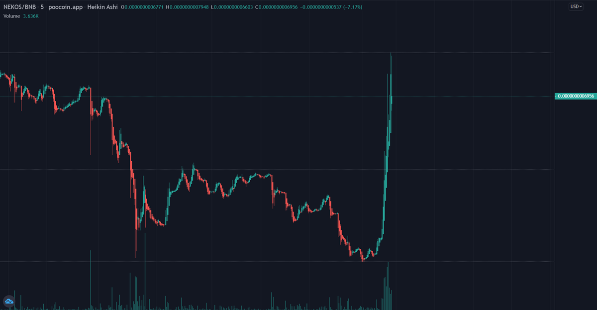#NekoCoin is back trending on CMC top gainers again, massive marketing  today on Twitter,TG &amp; Billboards🚀

Also coming their NFT's collection, NekoSwap,NekoLottery,Merchandise &amp; CEX listing🔥

Don't miss the train,new ATH soon!🚀

poocoin.app/tokens/0x43ce6…

t.me/nekocoinbsc