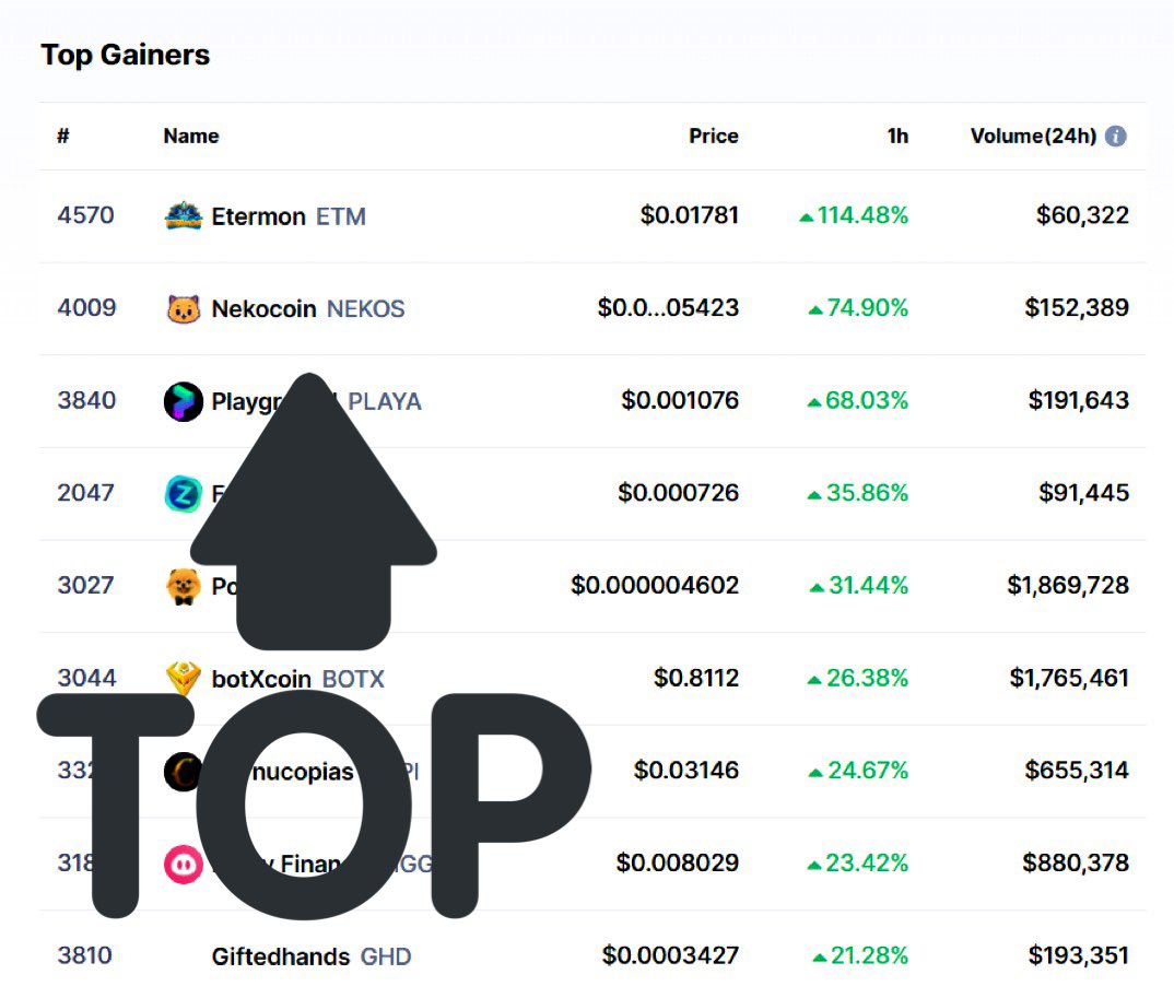 LOOK WHO IS BACK!? 
$NEKOS <a href="/nekocoinbsc/">Neko Coin</a> ‼️ 

They had NFT's, Nekoswap, Merchandise and CEX listing coming very soon

LFG 🚀 WAGMI

#NekoCoin #CoinMarketCap #NFTGiveaway #BSC #BNB #Crypto