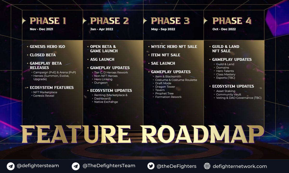 DFNetwork99's tweet photo. 📣 #Summoners_Arena Game Development Update - March 2022 📣

🤩 A lot of exciting features are going to be introduced prior to the main-net this April, including token economy, game economics, and ecosystem updates. 

📌 Details: https://t.co/zm3b1KNGEF https://t.co/o9OKIitNmX