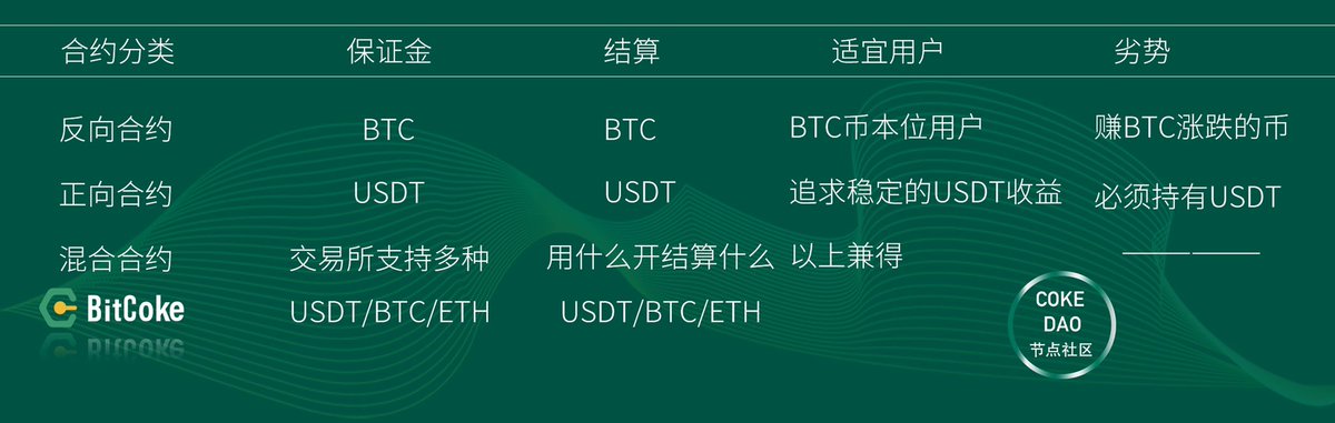 Bit_Coke's tweet photo. CMC衍生品第三，专业交易员使用平台；

混合合约所有币本位都可以用BTC/ETH开单结算；

注册🔗：https://t.co/p18CHMvhCp

邮箱/手机注册 手续费返佣；

专属福利🧧注册即可参与Coke Dao社区享受白名单BitCoke 2022 年Lanunchpad 中默认拥有白名单福利，无需排队即可参与现货上新、打新。

欢迎私信✉️ https://t.co/0Wlzbk6xlf