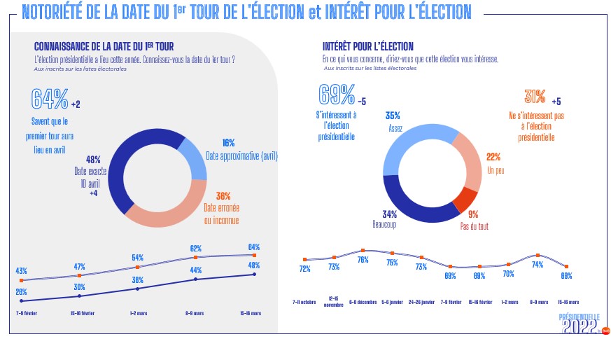 BVA_Xsight's tweet photo. 69% des Français inscrits sur les listes électorales déclarent s’intéresser à l'élection #présidentielle2022, (-5). Un niveau d’intérêt nettement moins élevé qu’en 2017 à pareille échéance du scrutin (74%).
https://t.co/w7yl9efWEX https://t.co/udjhj6Lzxy