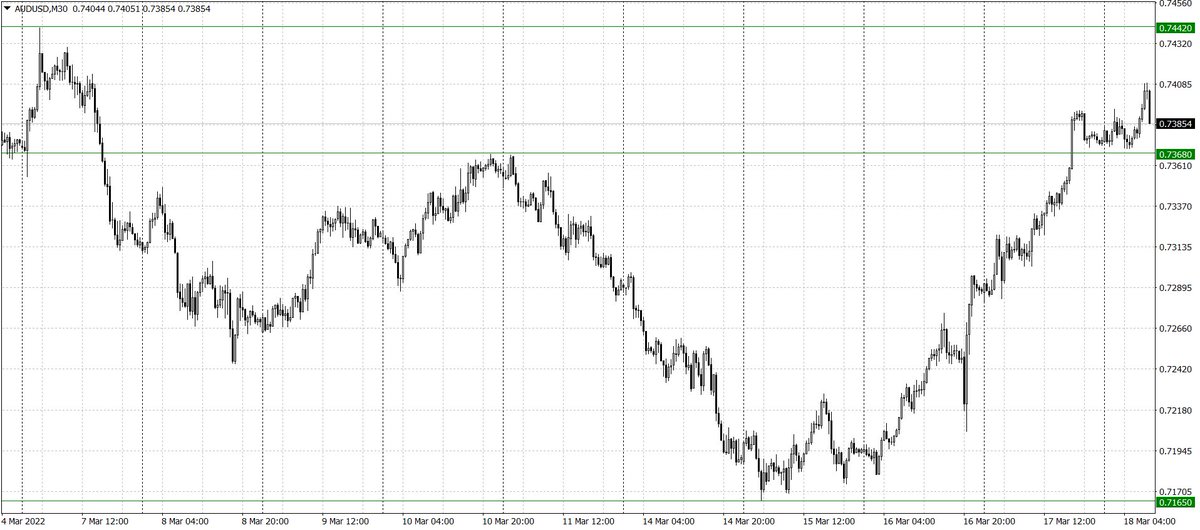💡 Валютная пара AUDUSD пробила уровень сопротивления 0,7368, обновив максимум с 7 марта.

⏳ Рекомендуем покупать пару с целью 0,7442.

✅ bit.ly/3wcPuvY

#AUDUSD