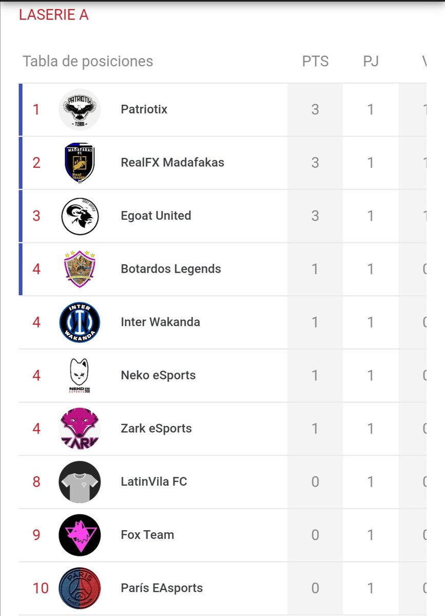 JORNADA 1 LASERIE A
🗞️ Empiezan ganando <a href="/PatriotixG/">PatriotixGaming</a> @MadafakasFC y <a href="/eGOATUnited/">Goat United Esports</a>
🗞️ <a href="/BotardosLegends/">Botardos Legends</a> @InterWakanda <a href="/nekoesports_/">NEKO E-SPORTS</a> @LosLlorosTeam empatan en su estreno
🗞️Gran actitud y mucho por delante para <a href="/LatinVilaFC/">LatinVilaFC💛🤍</a> @foxteam___ y @pariseasports