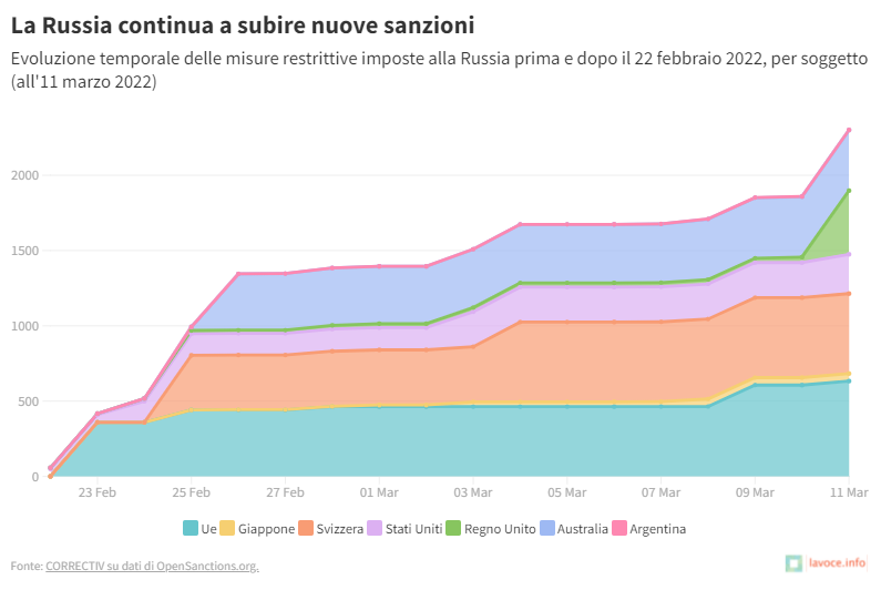 In questa serie di grafici mostriamo alcune stime su quale sarà l’impatto delle sanzioni imposte sulla Russia in seguito all’invasione dell’Ucraina e il contraccolpo sui paesi occidentali

lavoce.info/archives/93877…