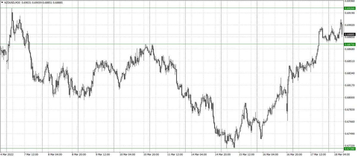 💡 Валютная пара NZDUSD пробила уровень сопротивления 0,6875, обновив максимум с 7 марта.

⏳ Рекомендуем покупать пару с целью 0,6926.

✅ bit.ly/3wcPuvY

#NZDUSD