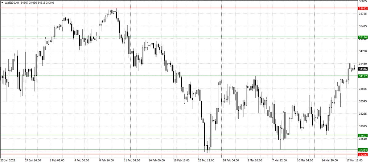 💡 CFD WallSt30 пробил уровень сопротивления 34.177, обновив максимум с 18 февраля.

⏳ Рекомендуем покупать этот инструмент с целью 35.146.

✅ bit.ly/3wcPuvY

#DowJones #DJI #WallSt30