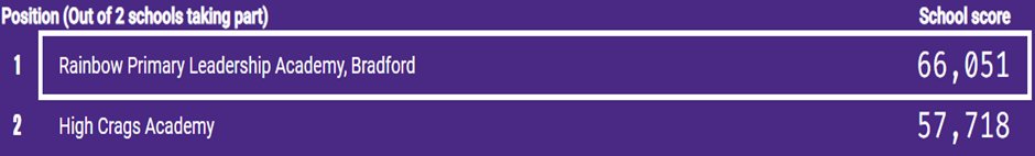 rainbowPLA's tweet photo. Well done to Year 4 who were victorious in their @TTRockStars battle against Year 4 @HighCragsPLA What a close contest. Incredible by Lawek and Nihal who earned 26,000 points between them! Would either @BarkerendPLA or @ThornburyPLA be up for a challenge next week? #Ambition https://t.co/uPC5bi4ERv