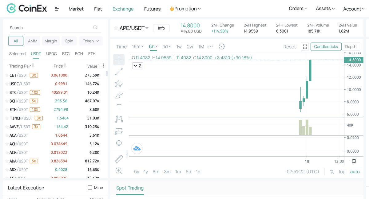 CoinexPromotion's tweet photo. #APECOIN  #APENFT  listed on @coinexcom  has performed very well. Will it lead to a rebound in bitcoin? https://t.co/BIYBhQtOD5