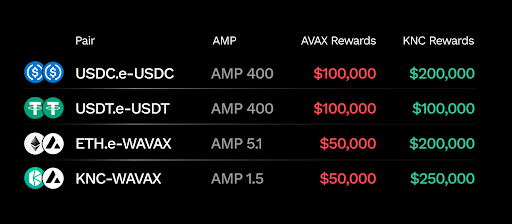🗓 Starting from ~21st March 09:00 EDT, add &amp; stake liquidity to the eligible pools on #KyberSwap and unlock  $AVAX &amp; $KNC rewards over the next 4 months! 🥳