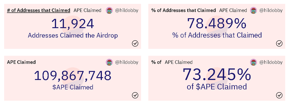 cryptopoopie's tweet image. Slightly more than 73% of $APE claimed and price is still going up. 💎🙌.  #LFG #BAYC #MAYC #BAKC.  If you needed liquidity hope you kept some as a moon bag.  🚀🚀🚀