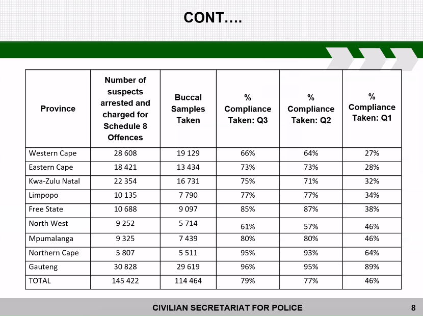 DNAforAfrica's tweet image. Compliance of @SAPoliceService in respect of taking arrestees' #DNAsamples improved from 46% to 79%. Significant improvements can still be made however. Board unable to speculate why the improvement; suspects it may be due to greater awareness around the value of DNA in the CJS.