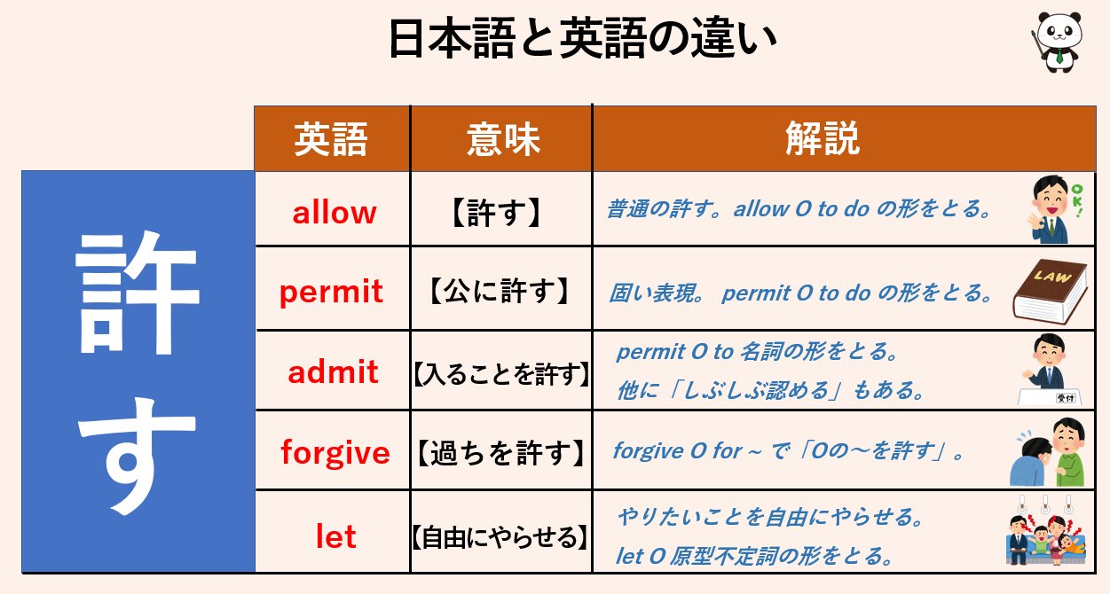 鬼塚英介 英語講師 空気を読む日本語の 許す は万能でどんな場面でも使えるけど さまざまな文化を持った人たちが使う英語は しっかりと使い分けて話す また ニュアンスの違いと共に それぞれの動詞の取る型が大切 特に Let Ocのcは動詞の原形で