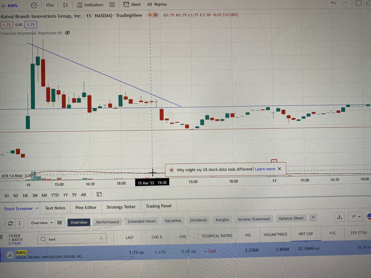 VegaYoo's tweet photo. $KAVL hmm broke triangle, fell back &amp; retested $1.60 area as you can see from previous support. if it manages to stay over $1.75 resistance it could have a leg up to $1.90+. breaks support &amp; it sees $1.40s https://t.co/ckuSS0zL1I