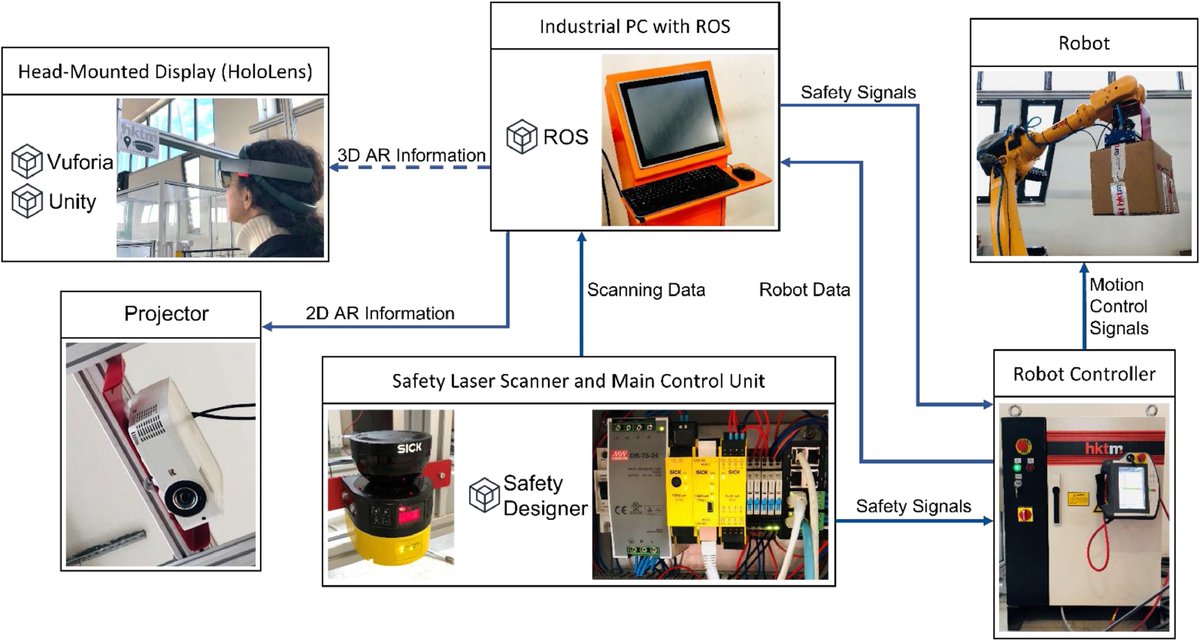 hnrlab's tweet photo. Check out our latest paper about an #augmentedreality based collaborative workspace for #industrialrobots published at @IFAC_Control  Mechatronics
https://t.co/Hb4MTuVmQM
Congrats Serhat Demirtaş who performed this great work at https://t.co/4b3gctvoPG #AR #HRI #HRC #cobots 🤖 https://t.co/gYGI1HENUN