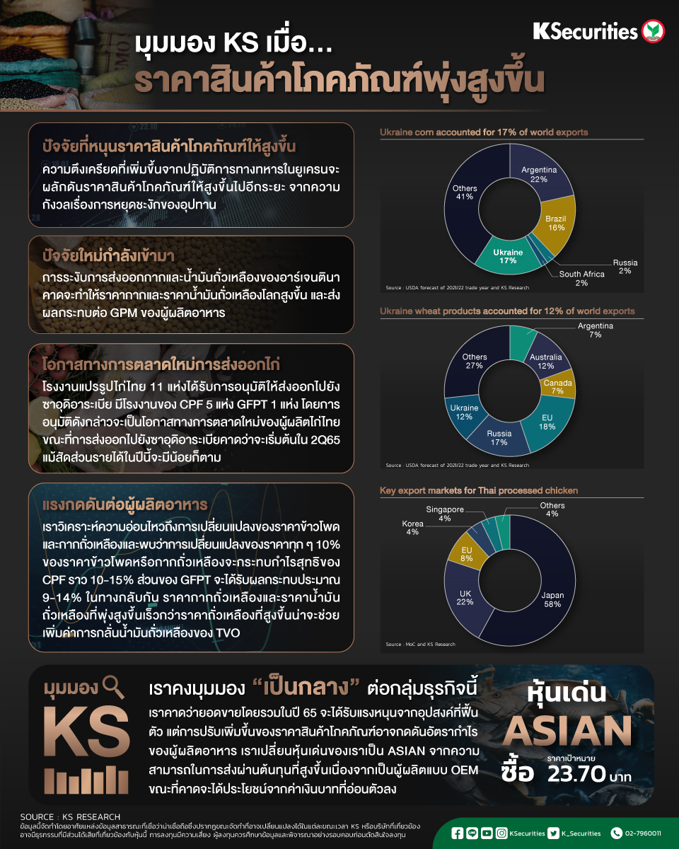 K_Securities's tweet photo. 🍚มุมมอง KS เมื่อราคาสินค้าโภคภัณฑ์พุ่งสูงขึ้น
คงมุมมองกลาง เนื่องจากการปรับเพิ่มขึ้นของราคาสินค้าโภคภัณฑ์จะกดดันอัตรากำไร แม้การเติบโตของยอดขายจะได้รับแรงหนุนจากการฟื้นตัวของอุปสงค์ทั่วโลก
#KS #KSecurities #หุ้น #ลงทุน #INVESTMENT #SoftCommodity https://t.co/38CXKPg7tP