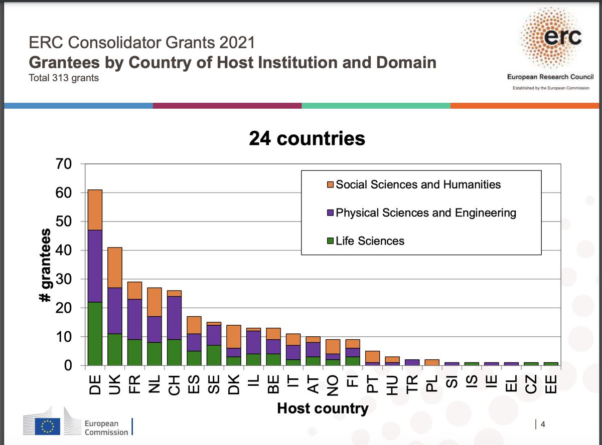 Central and Eastern Europe takes again absolutely minimal numbers of @ERC_Research #CoG grants. There is an alarming trend. We get some #Starters, very few #Consolidators and typically no #Advanced grants. Something is wrong, somewhere...