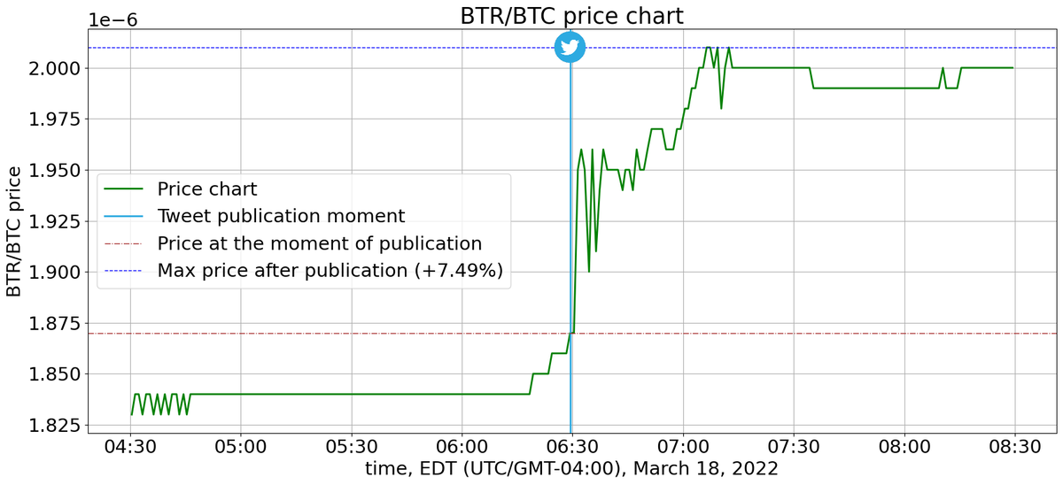 korzhakov's tweet photo. $BTR / $BTC price growth on the @BittrexExchange by 7.49% within 43 minutes after the @BitrueOfficial tweet was published. Just look at the chart:
#BitrueCoin #BTR #bittrex
https://t.co/xvSotUwCsd https://t.co/pWxMFGdVKU
