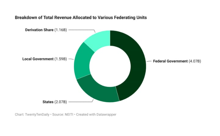 2,119 companies operating in the country’s solid minerals industry owe the Nigerian Government over N2.76billion.-Nigeria Extractive Industries Transparency Initiative
#nigeria #Industry 

bit.ly/3wi19JW