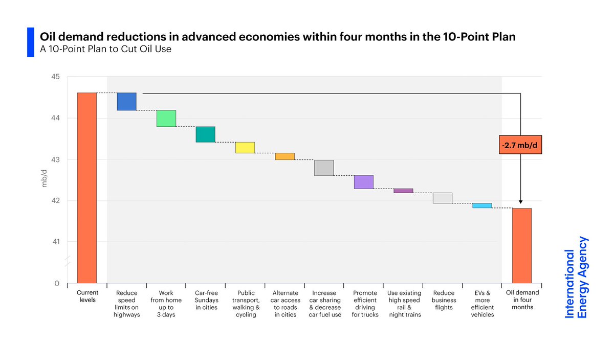 fbirol's tweet photo. If carried out in advanced economies, the actions in @IEA’s new 10-Point Plan would cut oil demand by 2.7 million barrels a day ahead of peak demand season
The actions would have even more impact if adopted in emerging economies
Read more ➡️ https://t.co/ZJvZ7x355s https://t.co/v1rOC2Iuac