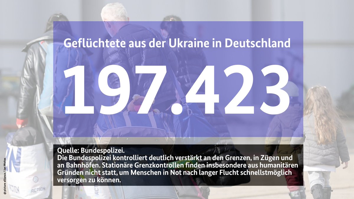 Bild von Geflüchteten aus der Ukraine bei der Ankunft in Deutschland mit folgendem Textinhalt: "Geflüchtete aus der Ukraine in Deutschland. Zahl: 197.423. Quelle Bundespolizei. Die Bundespolizei kontrolliert deutlich verstärkt an den Grenzen, in Zügen und an Bahnhöfen. Stationäre Grenzkontrollen finden insbesondere aus humanitären Gründen nicht statt, um Menschen in Not nach langer Flucht schnellstmöglich versorgen zu können." 