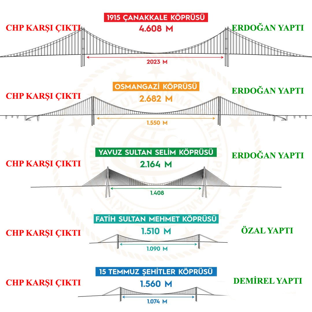 CHP karşı çıktı, Demirel yaptı
CHP karşı çıktı, Özal yaptı
CHP karşı çıktı, Erdoğan yaptı
CHP karşı çıktı, Erdoğan yaptı
CHP karşı çıktı, Erdoğan yaptı
CHP karşı çıkmaya, Erdoğan yapmaya devam ediyor.

#1915ÇanakkaleKöprüsü 
#ÇanakkaleGeçilmez