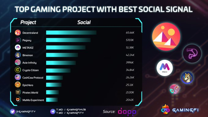 dark_knight_btc's tweet image. TOP GAMING PROJECT WITH BEST SOCIAL SIGNAL 📌

@decentraland
@PegaxyOfficial
@Metaxiz_MEXI
@BinemonNft
@AxieInfinity
@CCASHCitizen
@CashCowProtocol
@EpicHeroio
@PiratesWorldNFT
@NftMamo

#Gamingfi #NFTGaming #News
