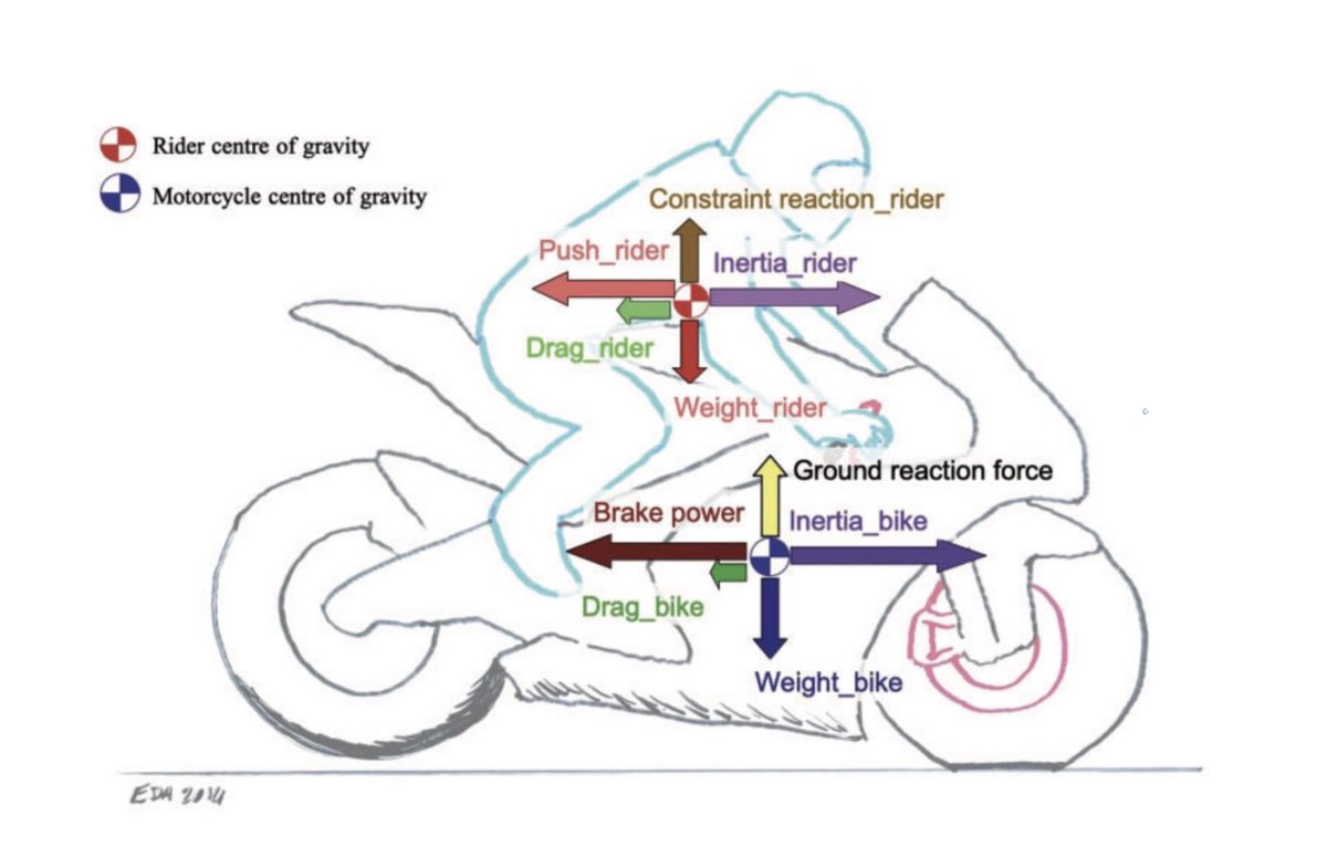RobCanfer's tweet photo. Inertial forces of motorcycle racing @WorldSBK series. Riders experience over 500N of braking force every 8s 144-171 times during races. Importance of specific rider performance training 🏍💪🏻 https://t.co/jnDYeurZs7