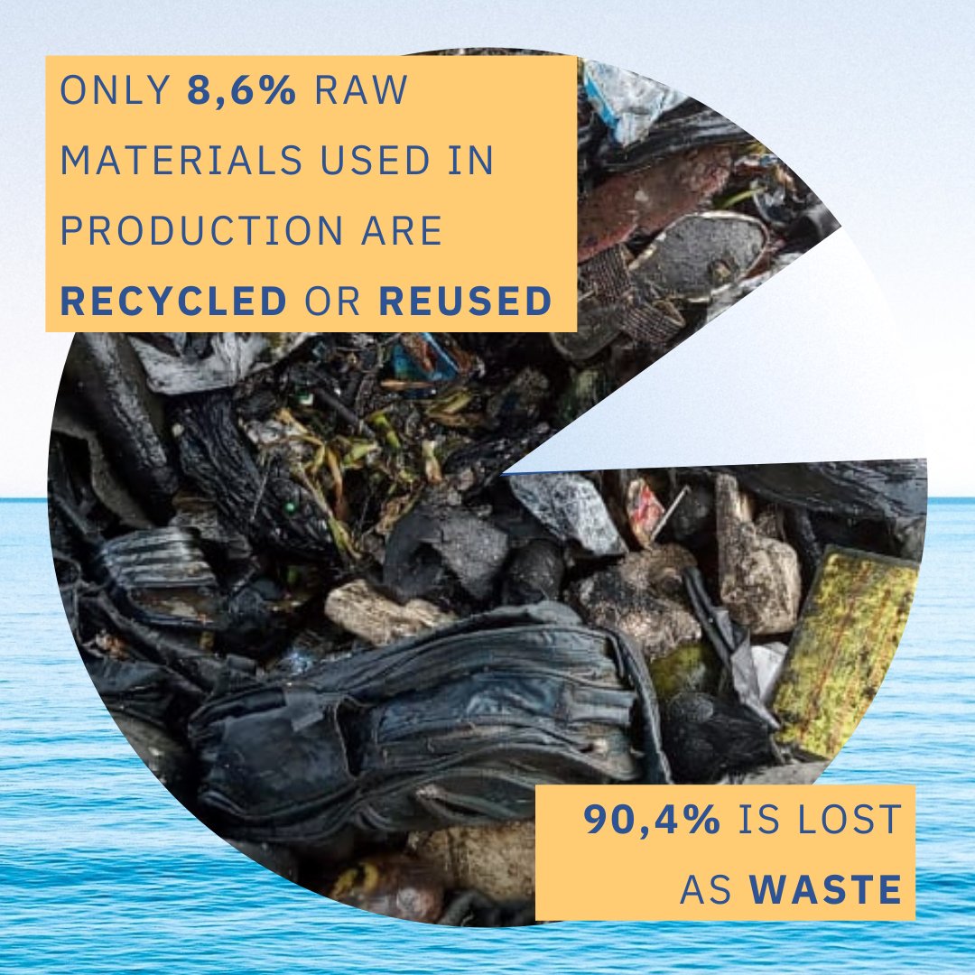 riverrecycle's tweet photo. Over 90% of all materials extracted and used are wasted. 

On the #globalrecyclingday we invite you to contact us to know more about our #plastic #recycling processes.

https://t.co/qMxLprYE1F

#circularitygap #plasticwaste #plasticpollution  #circulareconomy #sustainable https://t.co/IAaJVf3Mnt