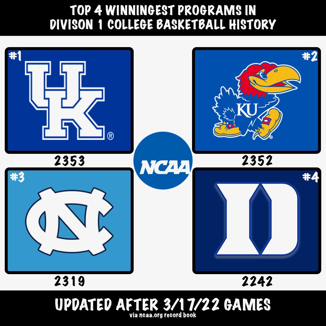 Thanks to the Peacocks of Saint Peter’s, KU now trails Kentucky by just 1 game for the most victories of all time in college basketball