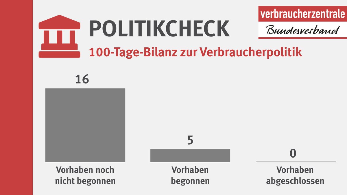 JGurkmann's tweet photo. Der @vzbv hat für 21 verbraucherpol. Vorhaben den #Politikcheck gemacht: Was hat die Regierung angepackt?
Ergebnis: Es ist schnelles Handeln gefragt, damit der Verbraucheralltag sicherer, bezahlbarer, einfacher & nachhaltiger wird.
Alle Details: https://t.co/cWEeXUik7x (2/2) https://t.co/70e9vLNGWv
