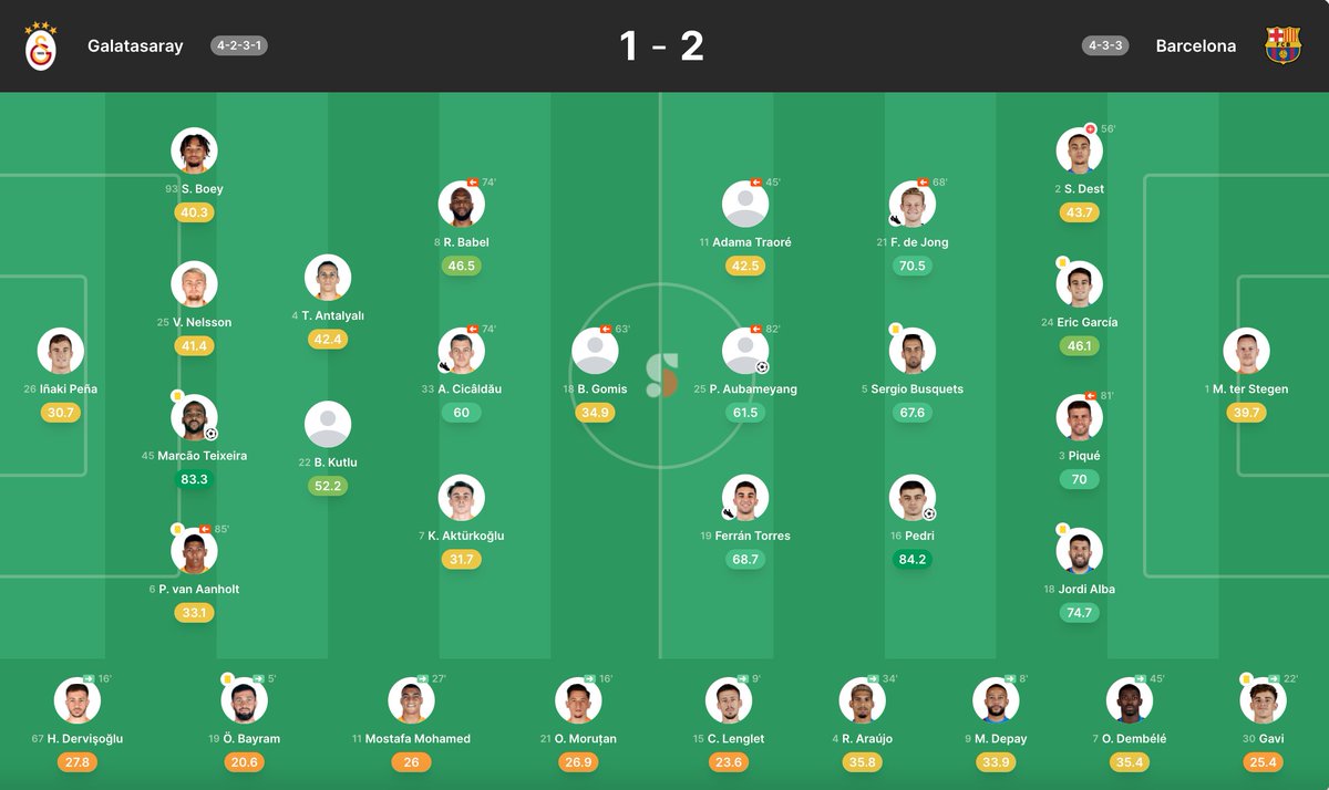 SorarEmekcileri's tweet photo. Dün oynanan Galatasaray - Barcelona maçının Sorare puanlaması görselde. Pedri attığı muhteşem gol dışında iyi oyunu ile de istatistik puanı toplayarak 84 puana ulaşırken, Marcao her zamanki iyi oyununa gol de ekleyerek 83 puan almış.
#Sorare #NFT #GSVSBARCA #Marcao #Pedri #BTC https://t.co/YbhChW5dBN