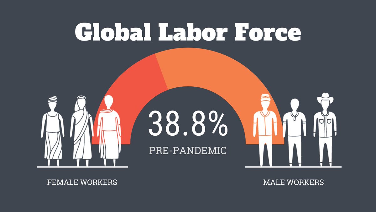 viagusta's tweet photo. RT iDEorg: Even before the pandemic, women represented 38.8% of all participants in the global labor force. #WomensHistoryMonth #FutureisFemale https://t.co/IlrmCEV2nk