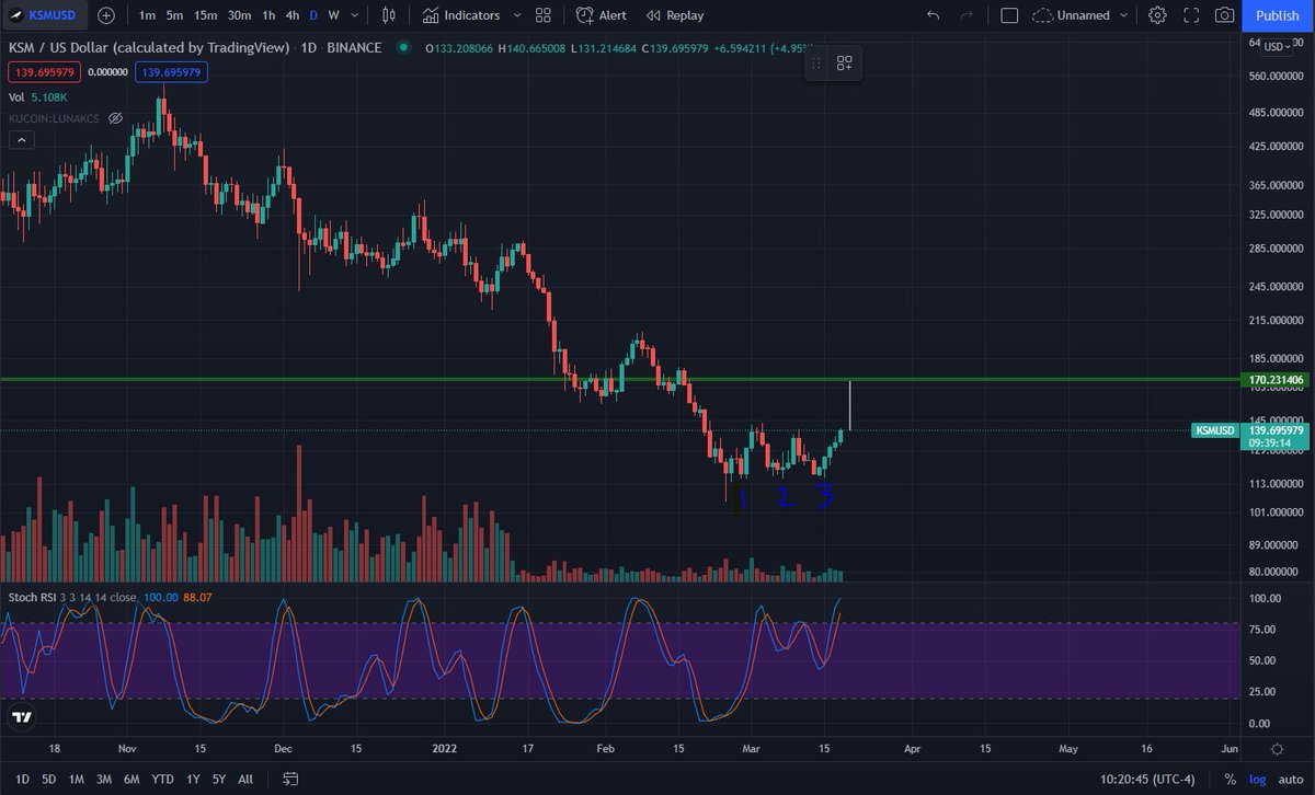 draftinfohound's tweet photo. @JustinBennettFX Thanks Justin - love your youtube as well.  Your thoughts on a triple bottom on KSM daily?  Still learning... https://t.co/mJlOBomVZQ