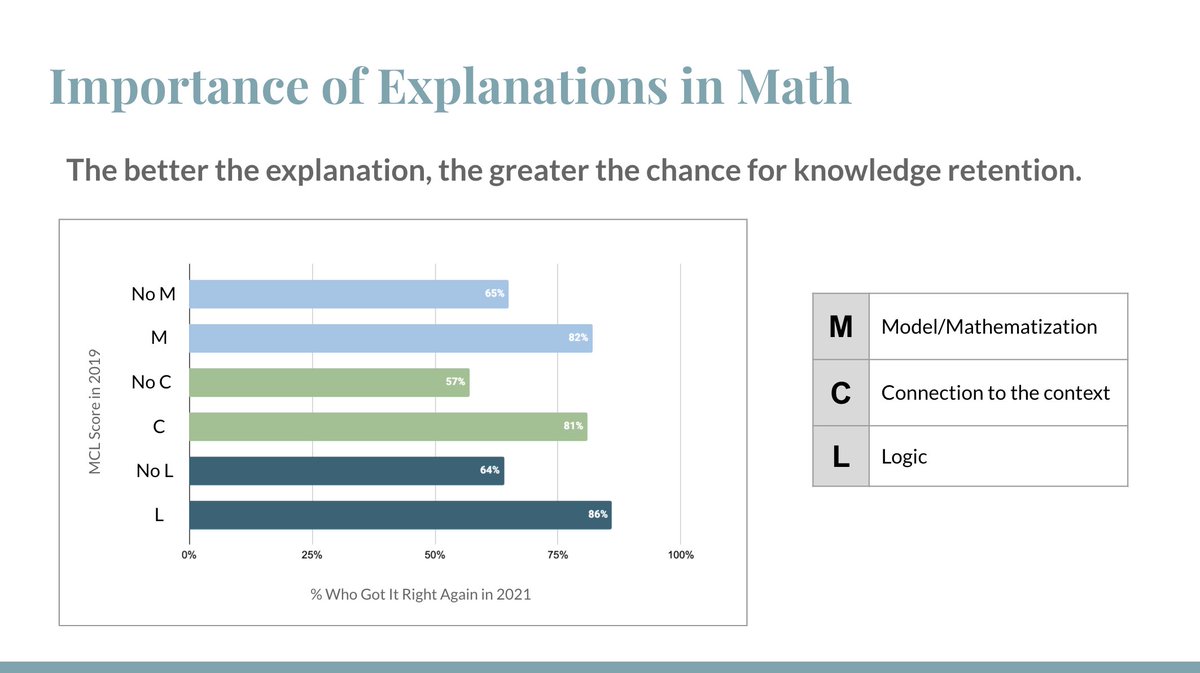 @ThePointedTOSA Our analysis found that not only are they more likely to arrive at the correct answer, but they’re also more likely to retain that knowledge two years later. We think you’re on the right track to explore this with your students!