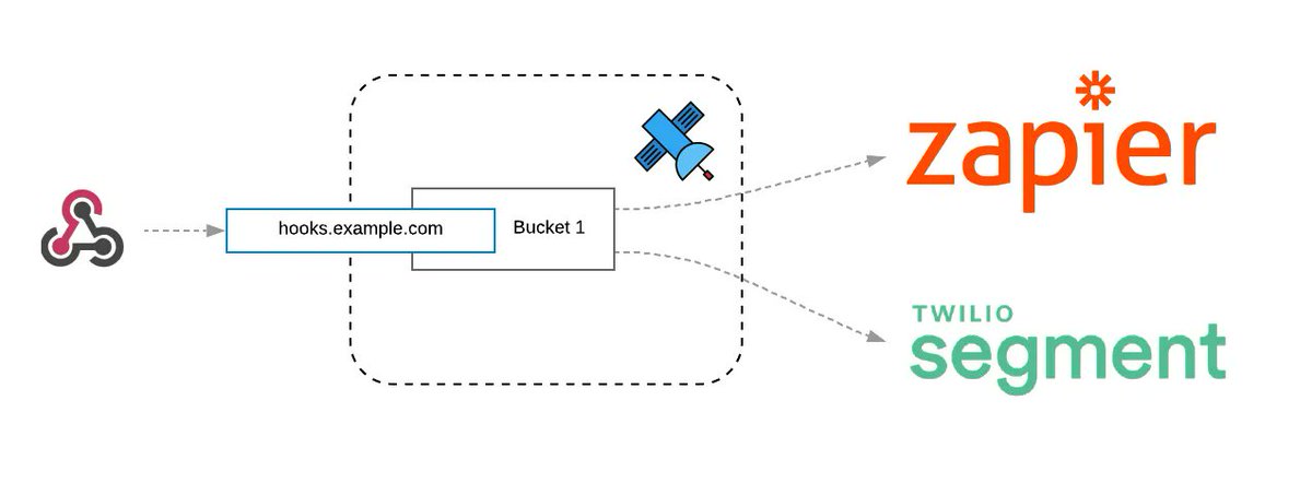 Use your own domain to receive webhooks!

🙌 Get started with Webhook Relay: buff.ly/3zBMRSu
💡 Custom domains guide: buff.ly/3nvMndO

#iot #segment #webhooks #Zapier