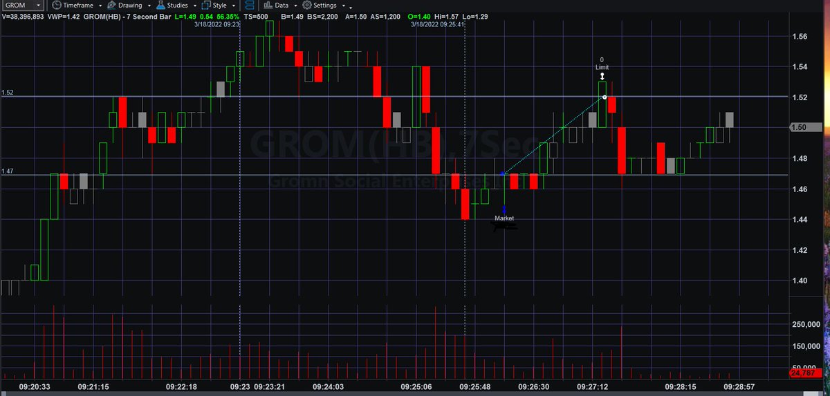 Freeman_Eternal's tweet photo. IT's the world's sorriest mkt when U Gotta Scalp a Nickel on #Strat Pivots like Clockwork 🤓🥺 $Grom
Rangebound trading inside bar coding on 7 Sec Timeframe. @CyberDog2 Tank Battalion @TradeSniperSara Sharpshooter @RobInTheBlack #StratMaster @ItsAirplaneJane $$Mama @zipcharlie https://t.co/eoWlDtICem