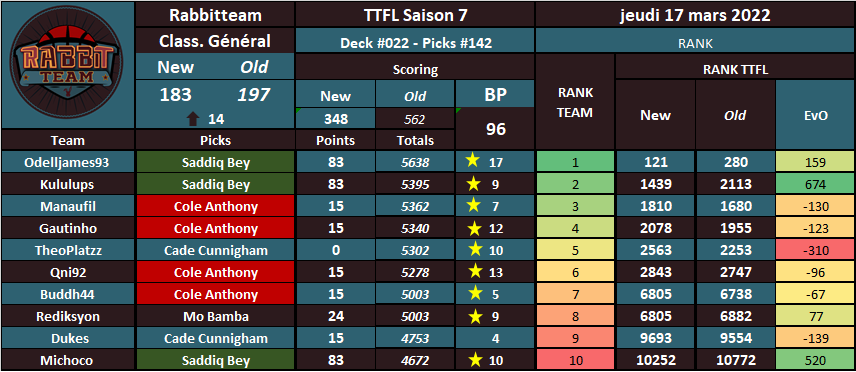 RabbitteamT's tweet photo. 17/03/22
 #TTFL S7 #NBA75
➡️Deck  #022 | Pick #142

Une nuit WTF😮

BP @feno_rapha
@Manaufil
MICHOCO 🤩💪👏

4 #HellPick 😐
2 Dnp😶

Grâce à Bey, on fait finalement une bonne nuit totalement🤪 @LigueExoticTTFL 🍹 https://t.co/slb6WE73oA