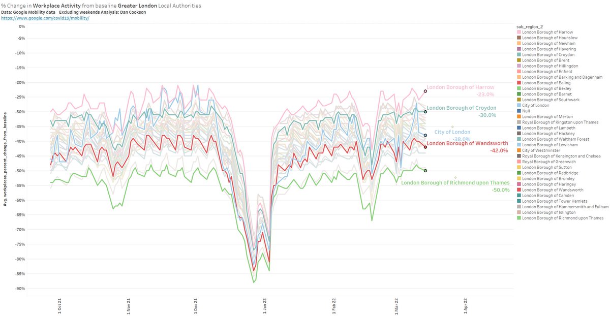 @JonathanBoys @LWpaulbivand Thanks. I use Tableau which has some nice settings for highlighting lines so can go crazy with number of lines. And yes I was using 7 day average in that chart but tend to remove the weekends from the workplace activity.